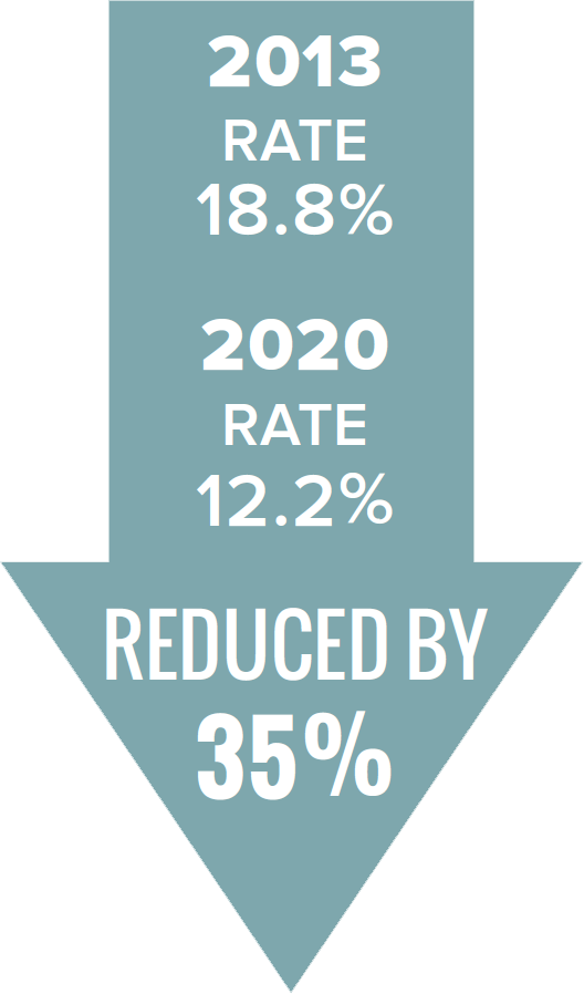 Assessments rate reduced by 35%; From 18.8% in 2013 to 12.2% in 2020