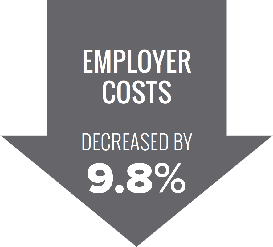 employer costs decreased by 9.8%