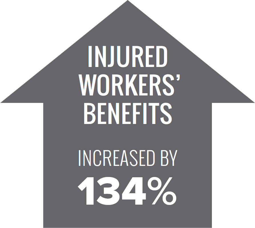 injured workers’ benefits increased by 134%