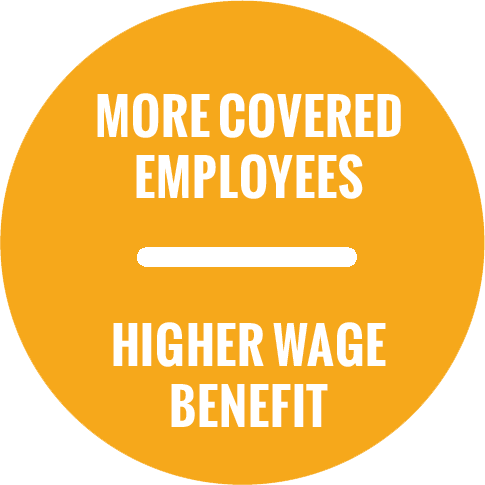 more covered employees, higher wage benefits