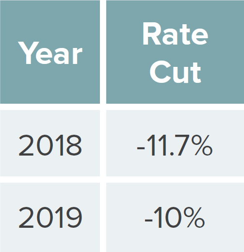 Insurance rates cut; From -11.7% in 2018 to -10% in 2019